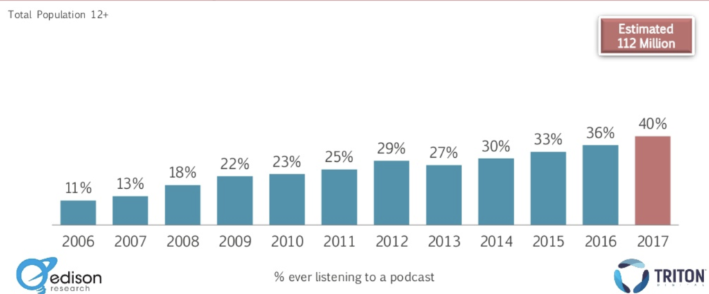 Podcast production statistics